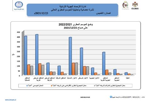 دائرة الارصاد الجوية الموسم المطري